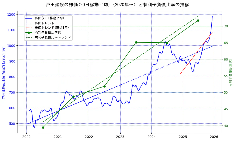 戸田建設の過去5年間の株価と有利子負債比率の推移を示す2軸グラフ。株価の回帰直線、有利子負債比率の回帰直線、直近1年間の株価回帰直線を含み、財務指標と市場評価の関係性を視覚化。