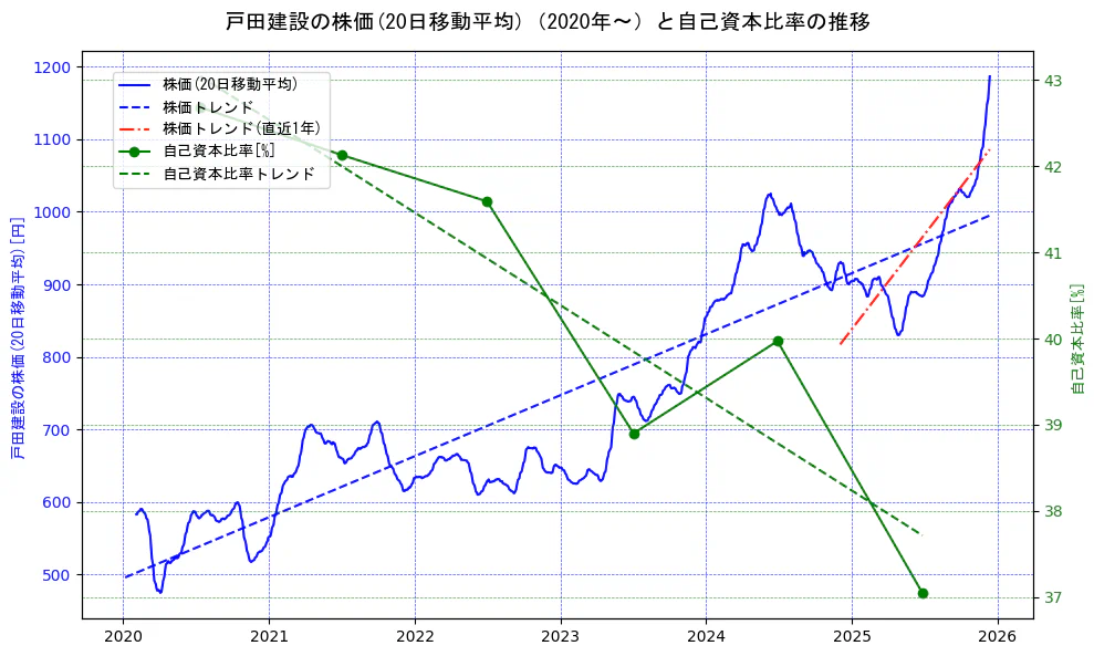 戸田建設の過去5年間の株価と自己資本比率の推移を示す2軸グラフ。株価の回帰直線、自己資本比率の回帰直線、直近1年間の株価回帰直線を含み、財務指標と市場評価の関係性を視覚化。