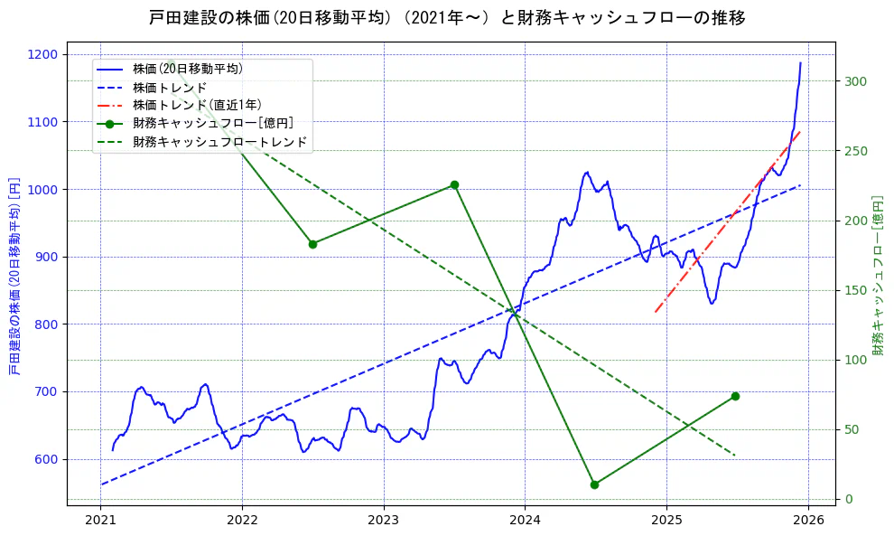 戸田建設の過去5年間の株価と財務キャッシュフローの推移を示す2軸グラフ。株価の回帰直線、財務キャッシュフローの回帰直線、直近1年間の株価回帰直線を含み、財務指標と市場評価の関係性を視覚化。