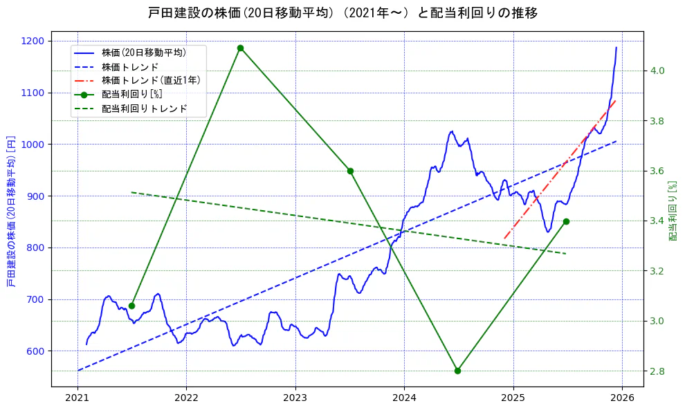戸田建設の過去5年間の株価と配当利回りの推移を示す2軸グラフ。株価の回帰直線、配当利回りの回帰直線、直近1年間の株価回帰直線を含み、財務指標と市場評価の関係性を視覚化。