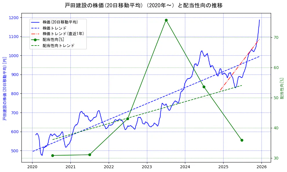 戸田建設の過去5年間の株価と配当性向の推移を示す2軸グラフ。株価の回帰直線、配当性向の回帰直線、直近1年間の株価回帰直線を含み、財務指標と市場評価の関係性を視覚化。