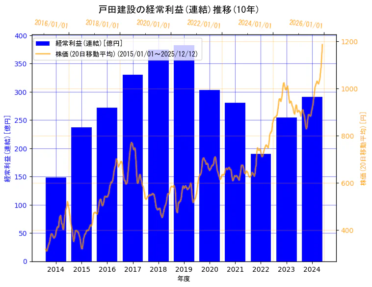 戸田建設株式会社の経常利益(連結)と株価の10年間推移（2軸グラフ）