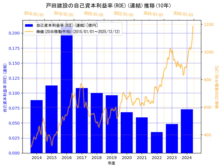 戸田建設株式会社の自己資本利益率(ROE)(連結)と株価の10年間推移（2軸グラフ）