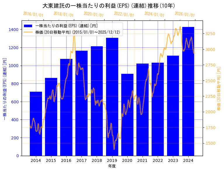 大東建託株式会社の一株当たりの利益(EPS)(連結)と株価の10年間推移（2軸グラフ）