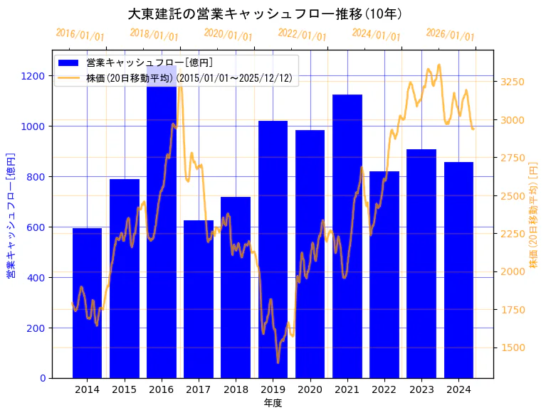 大東建託株式会社の営業キャッシュフローと株価の10年間推移（2軸グラフ）