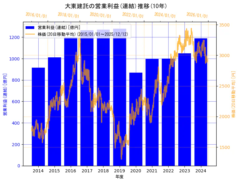 大東建託株式会社の営業利益(連結)と株価の10年間推移（2軸グラフ）