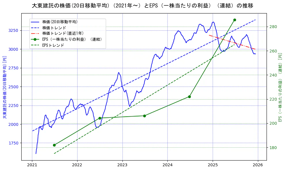 大東建託の過去5年間の株価とEPS（一株当たりの利益）の推移を示す2軸グラフ。株価の回帰直線、EPS（一株当たりの利益）の回帰直線、直近1年間の株価回帰直線を含み、業績と市場評価の関係性を視覚化。