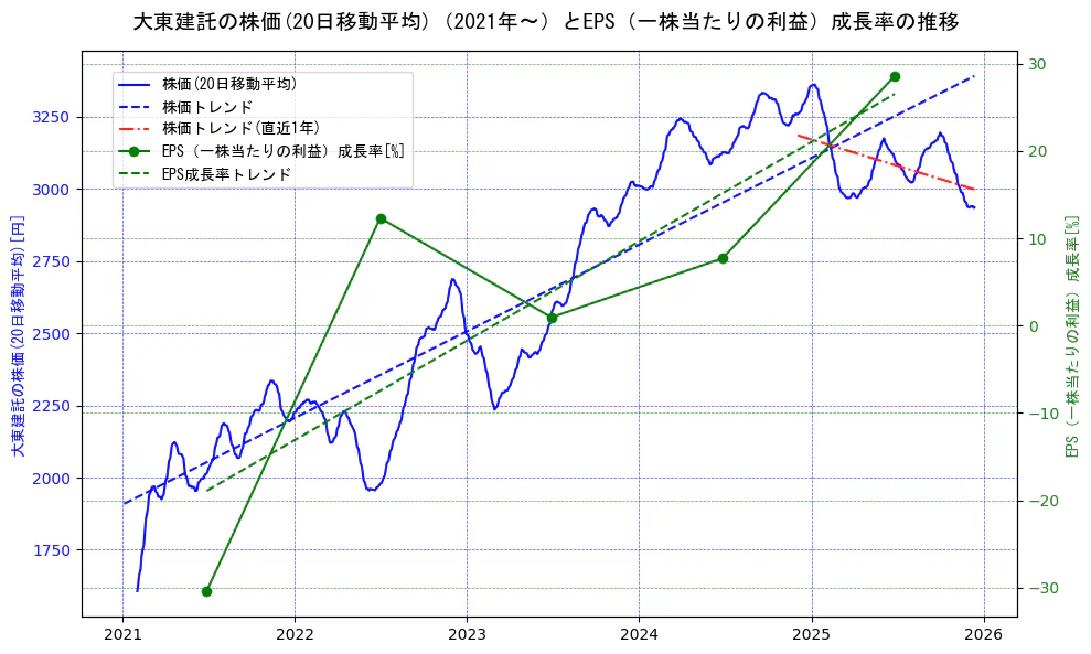 大東建託の過去5年間の株価とEPS（一株当たりの利益）成長率の推移を示す2軸グラフ。株価の回帰直線、EPS（一株当たりの利益）成長率の回帰直線、直近1年間の株価回帰直線を含み、財務指標と市場評価の関係性を視覚化。