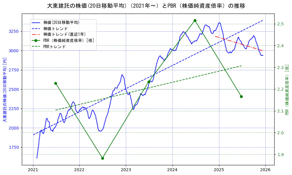 大東建託の過去5年間の株価とPBR（株価純資産倍率）の推移を示す2軸グラフ。株価の回帰直線、PBR（株価純資産倍率）の回帰直線、直近1年間の株価回帰直線を含み、財務指標と市場評価の関係性を視覚化。