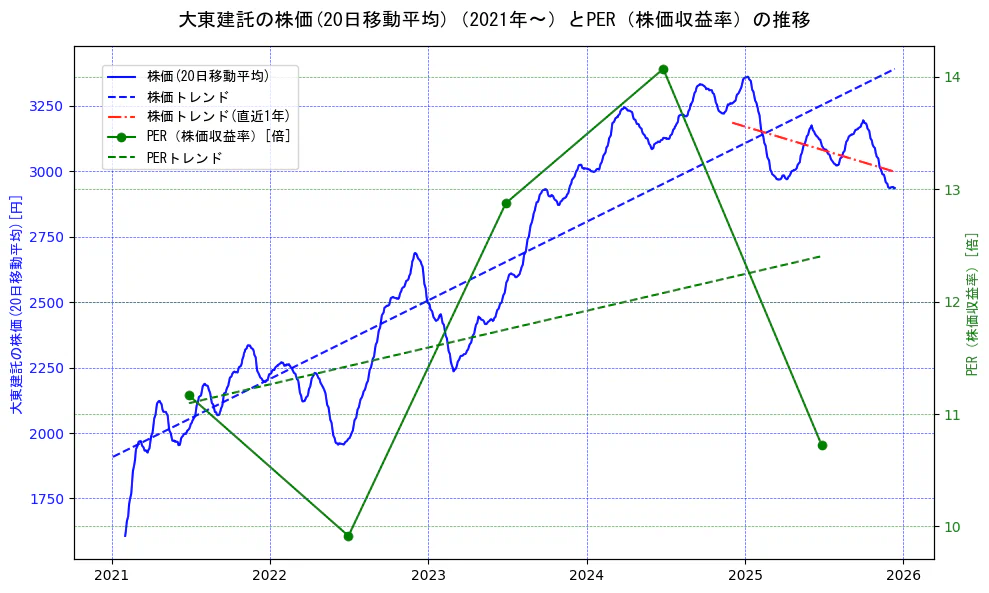 大東建託の過去5年間の株価とPER（株価収益率）の推移を示す2軸グラフ。株価の回帰直線、PER（株価収益率）の回帰直線、直近1年間の株価回帰直線を含み、財務指標と市場評価の関係性を視覚化。