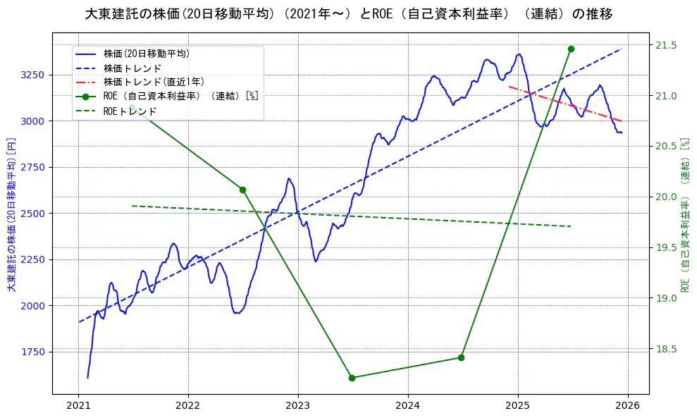 大東建託の過去5年間の株価とROE（自己資本利益率）の推移を示す2軸グラフ。株価の回帰直線、ROE（自己資本利益率）回帰直線、直近1年間の株価回帰直線を含み、業績と市場評価の関係性を視覚化。