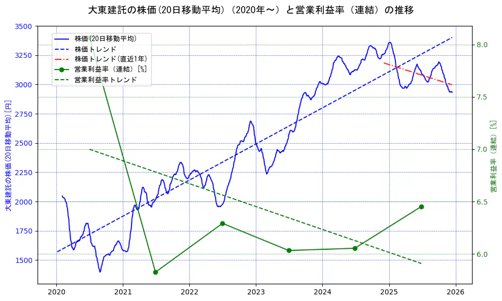 大東建託の過去5年間の株価と営業利益率の推移を示す2軸グラフ。株価の回帰直線、営業利益率の回帰直線、直近1年間の株価回帰直線を含み、業績と市場評価の関係性を視覚化。