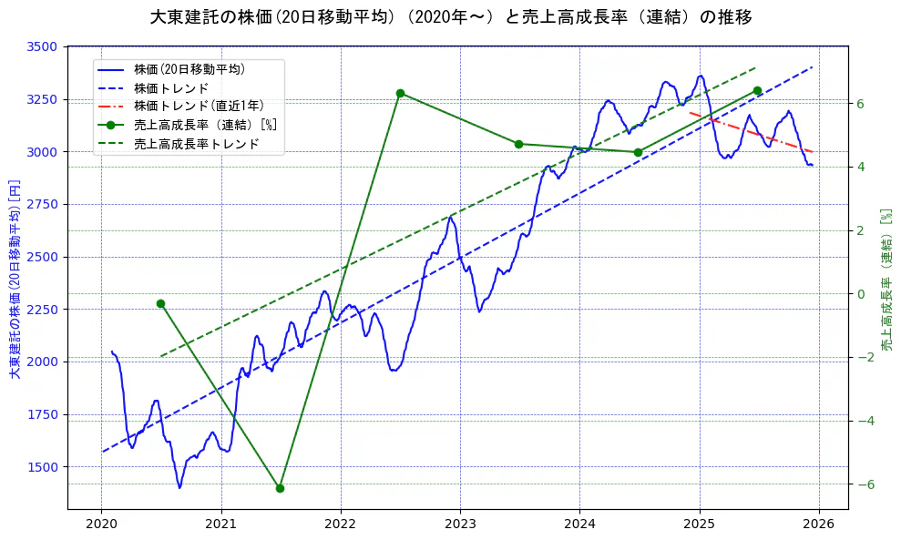 大東建託の過去5年間の株価と売上高成長率の推移を示す2軸グラフ。株価の回帰直線、売上高成長率の回帰直線、直近1年間の株価回帰直線を含み、財務指標と市場評価の関係性を視覚化。