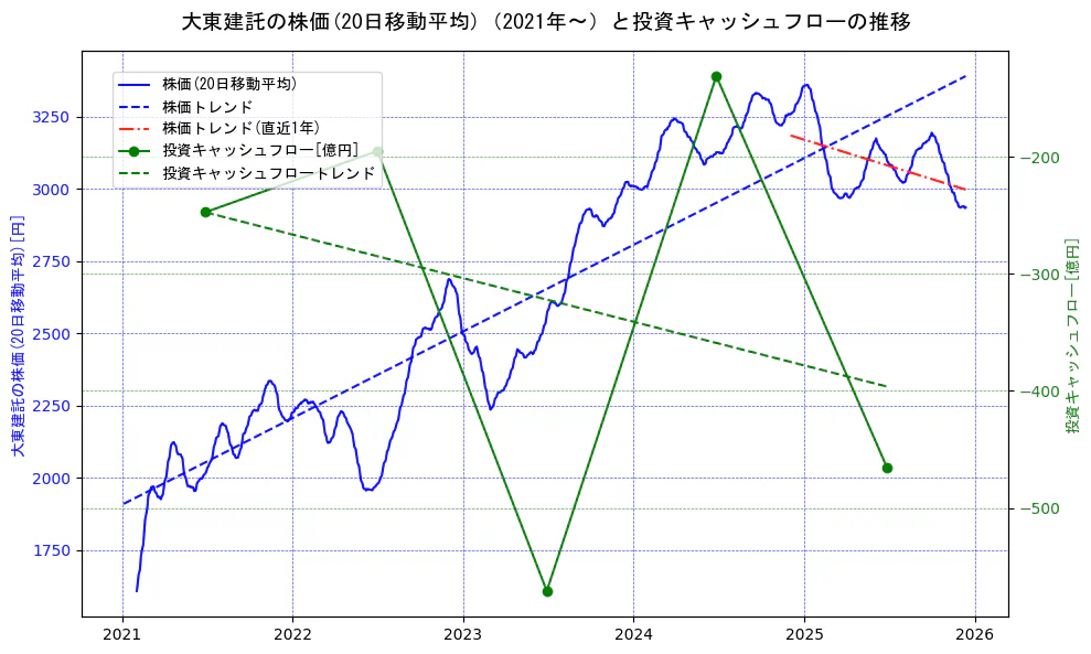 大東建託の過去5年間の株価と投資キャッシュフローの推移を示す2軸グラフ。株価の回帰直線、投資キャッシュフローの回帰直線、直近1年間の株価回帰直線を含み、財務指標と市場評価の関係性を視覚化。