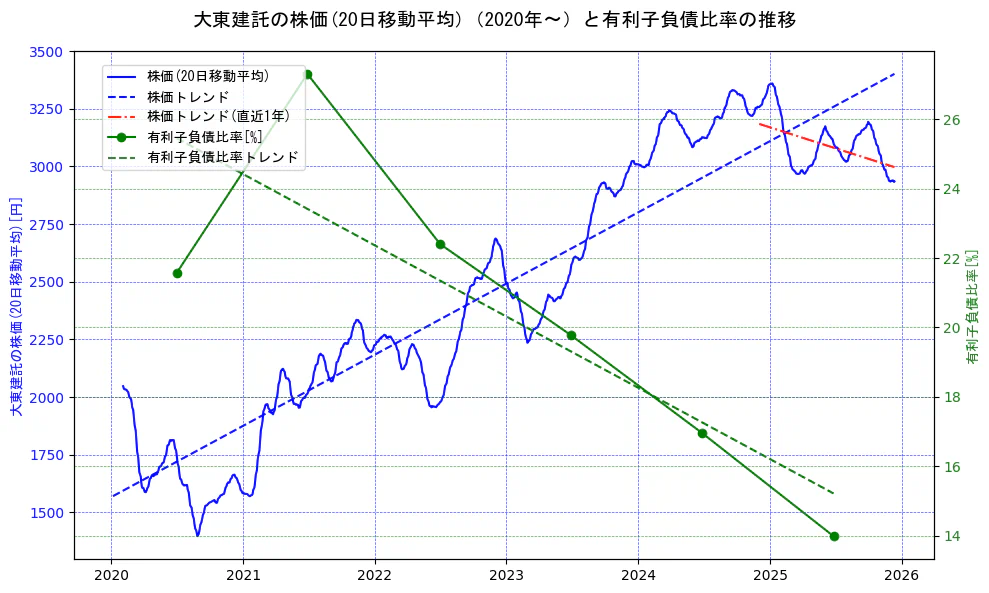 大東建託の過去5年間の株価と有利子負債比率の推移を示す2軸グラフ。株価の回帰直線、有利子負債比率の回帰直線、直近1年間の株価回帰直線を含み、財務指標と市場評価の関係性を視覚化。