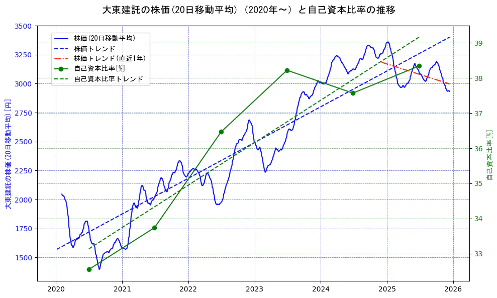大東建託の過去5年間の株価と自己資本比率の推移を示す2軸グラフ。株価の回帰直線、自己資本比率の回帰直線、直近1年間の株価回帰直線を含み、財務指標と市場評価の関係性を視覚化。
