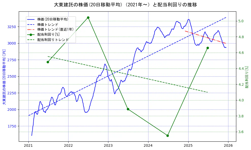 大東建託の過去5年間の株価と配当利回りの推移を示す2軸グラフ。株価の回帰直線、配当利回りの回帰直線、直近1年間の株価回帰直線を含み、財務指標と市場評価の関係性を視覚化。