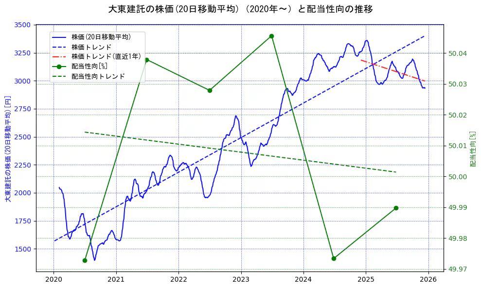 大東建託の過去5年間の株価と配当性向の推移を示す2軸グラフ。株価の回帰直線、配当性向の回帰直線、直近1年間の株価回帰直線を含み、財務指標と市場評価の関係性を視覚化。