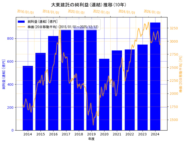 大東建託株式会社の純利益(連結)と株価の10年間推移（2軸グラフ）