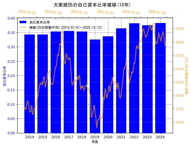 大東建託株式会社の自己資本比率と株価の10年間推移（2軸グラフ）