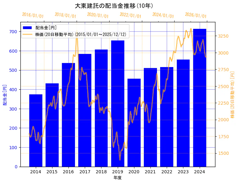 大東建託株式会社の配当金と株価の10年間推移（2軸グラフ）