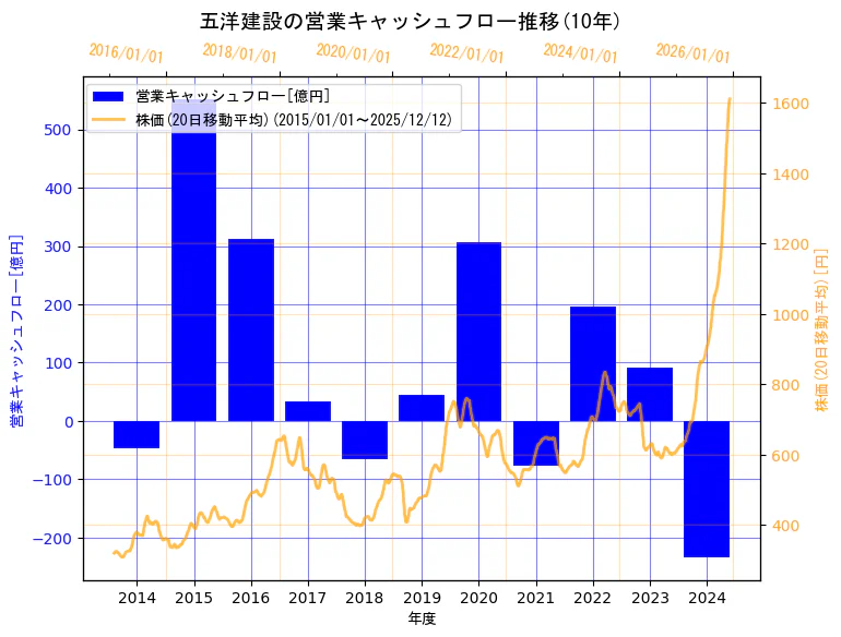 五洋建設株式会社の営業キャッシュフローと株価の10年間推移（2軸グラフ）