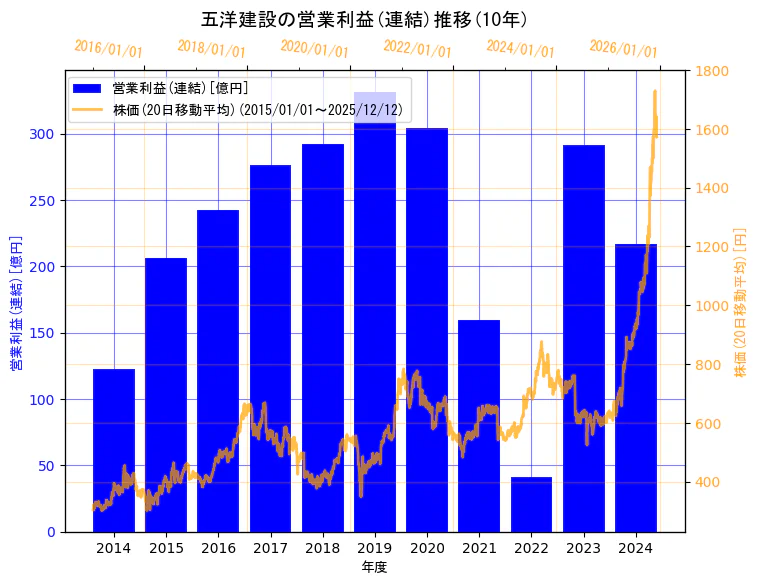 五洋建設株式会社の営業利益(連結)と株価の10年間推移（2軸グラフ）