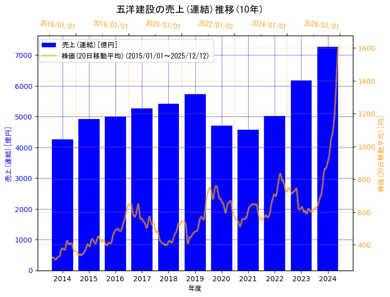 五洋建設株式会社の売上(連結)と株価の10年間推移（2軸グラフ）