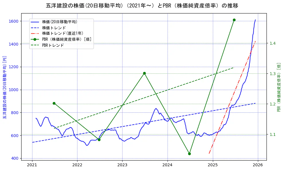 五洋建設の過去5年間の株価とPBR（株価純資産倍率）の推移を示す2軸グラフ。株価の回帰直線、PBR（株価純資産倍率）の回帰直線、直近1年間の株価回帰直線を含み、財務指標と市場評価の関係性を視覚化。