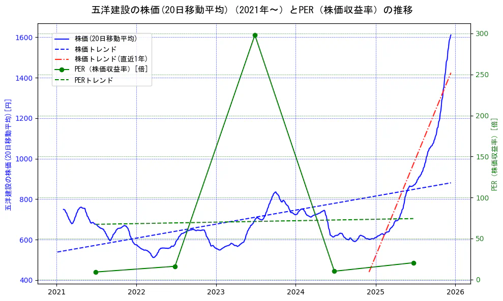 五洋建設の過去5年間の株価とPER（株価収益率）の推移を示す2軸グラフ。株価の回帰直線、PER（株価収益率）の回帰直線、直近1年間の株価回帰直線を含み、財務指標と市場評価の関係性を視覚化。