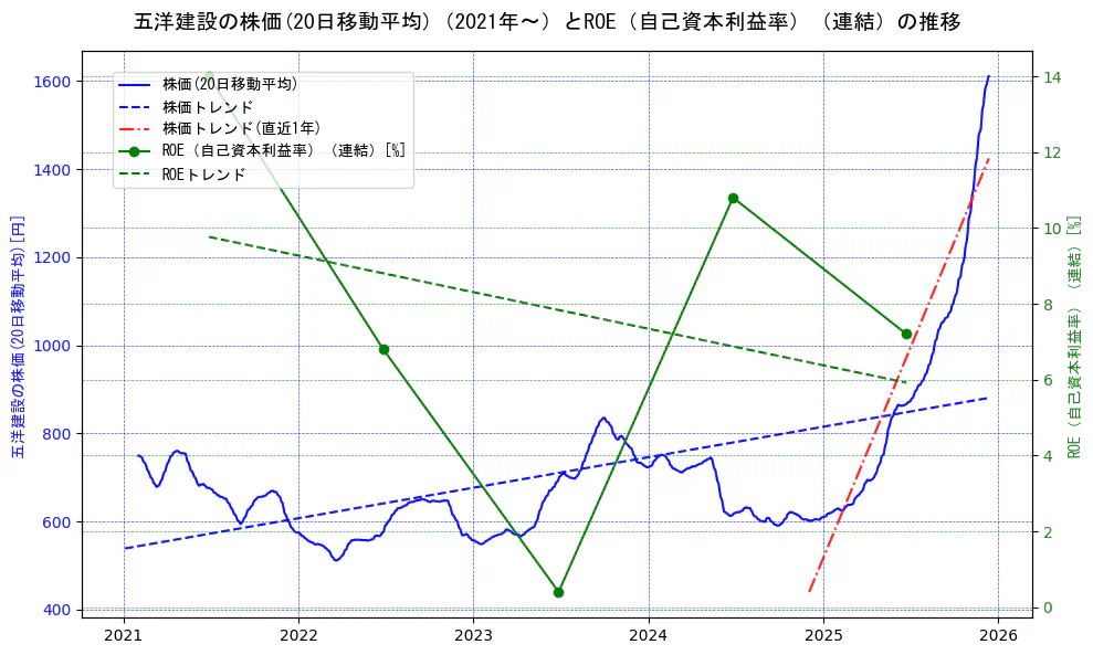 五洋建設の過去5年間の株価とROE（自己資本利益率）の推移を示す2軸グラフ。株価の回帰直線、ROE（自己資本利益率）回帰直線、直近1年間の株価回帰直線を含み、業績と市場評価の関係性を視覚化。