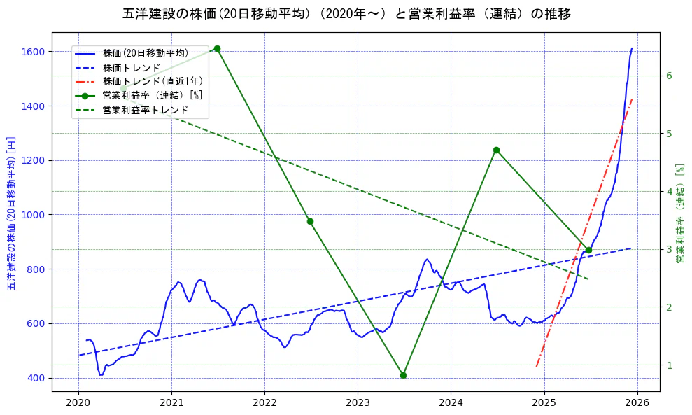 五洋建設の過去5年間の株価と営業利益率の推移を示す2軸グラフ。株価の回帰直線、営業利益率の回帰直線、直近1年間の株価回帰直線を含み、業績と市場評価の関係性を視覚化。