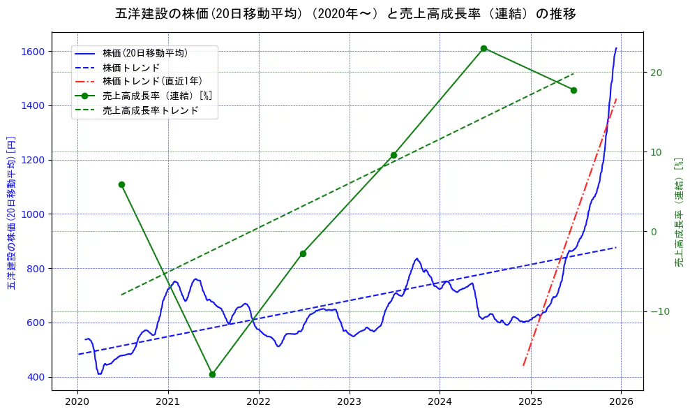 五洋建設の過去5年間の株価と売上高成長率の推移を示す2軸グラフ。株価の回帰直線、売上高成長率の回帰直線、直近1年間の株価回帰直線を含み、財務指標と市場評価の関係性を視覚化。