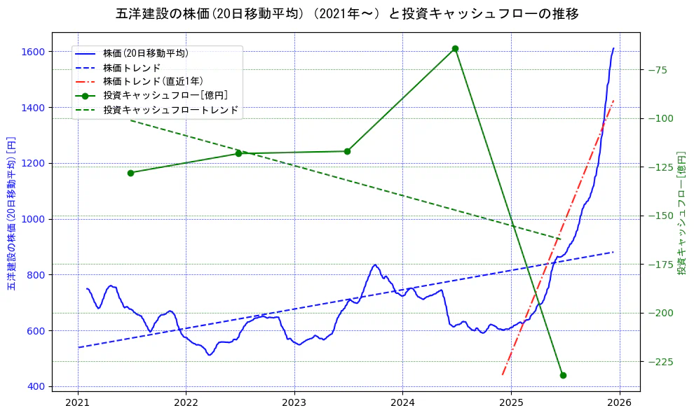 五洋建設の過去5年間の株価と投資キャッシュフローの推移を示す2軸グラフ。株価の回帰直線、投資キャッシュフローの回帰直線、直近1年間の株価回帰直線を含み、財務指標と市場評価の関係性を視覚化。