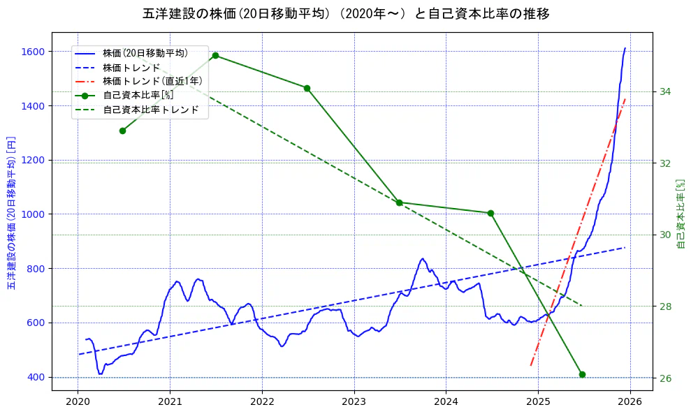五洋建設の過去5年間の株価と自己資本比率の推移を示す2軸グラフ。株価の回帰直線、自己資本比率の回帰直線、直近1年間の株価回帰直線を含み、財務指標と市場評価の関係性を視覚化。