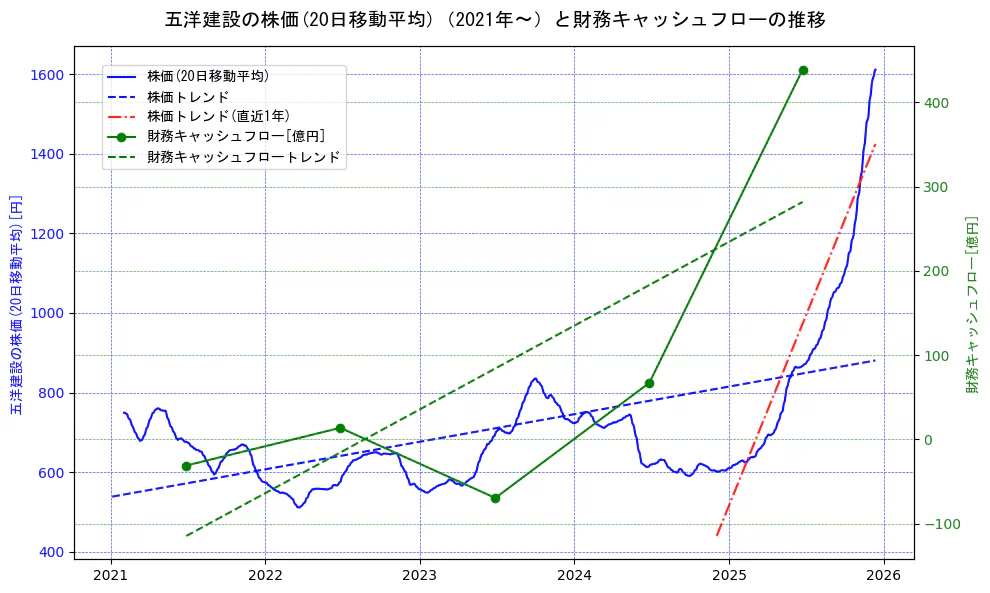 五洋建設の過去5年間の株価と財務キャッシュフローの推移を示す2軸グラフ。株価の回帰直線、財務キャッシュフローの回帰直線、直近1年間の株価回帰直線を含み、財務指標と市場評価の関係性を視覚化。
