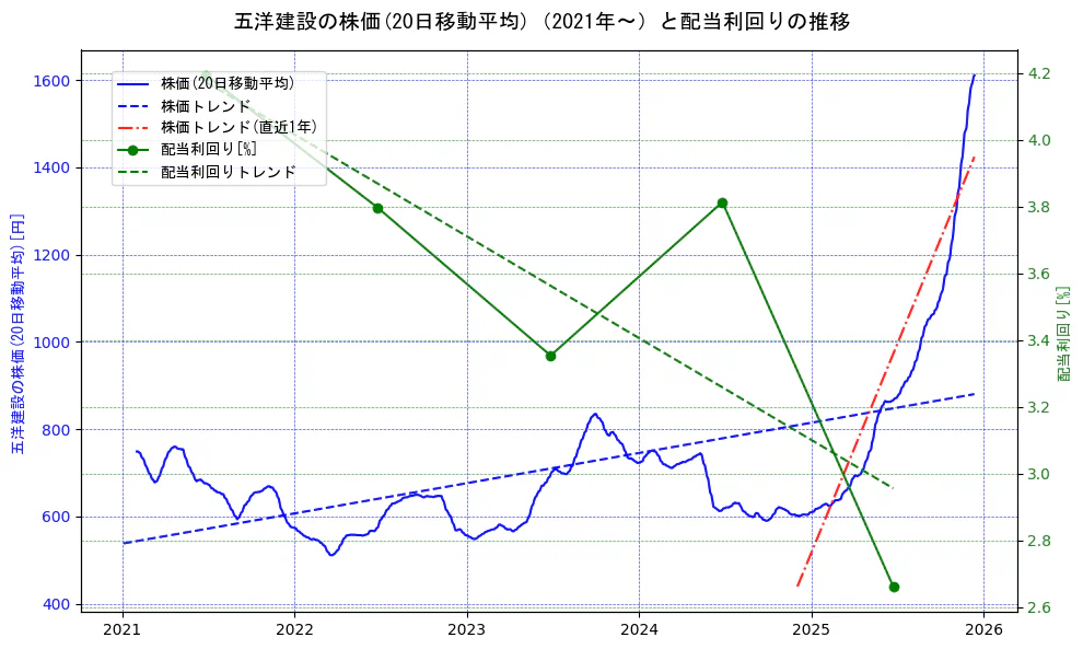 五洋建設の過去5年間の株価と配当利回りの推移を示す2軸グラフ。株価の回帰直線、配当利回りの回帰直線、直近1年間の株価回帰直線を含み、財務指標と市場評価の関係性を視覚化。