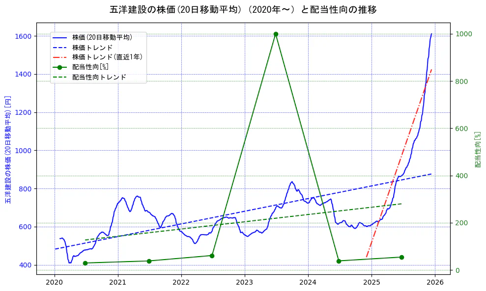 五洋建設の過去5年間の株価と配当性向の推移を示す2軸グラフ。株価の回帰直線、配当性向の回帰直線、直近1年間の株価回帰直線を含み、財務指標と市場評価の関係性を視覚化。