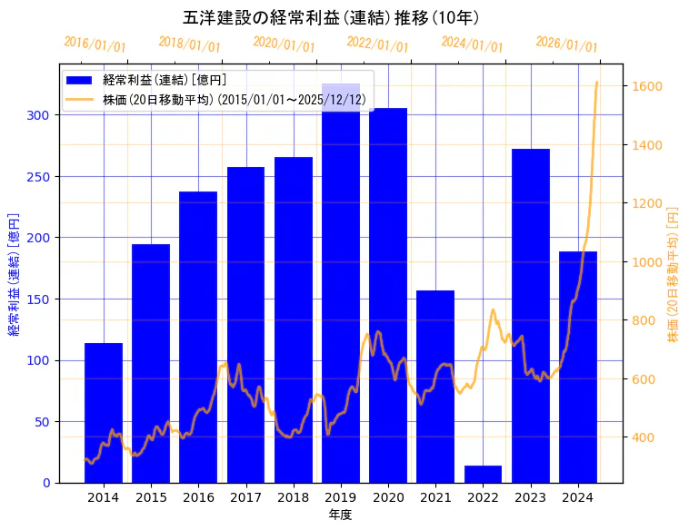 五洋建設株式会社の経常利益(連結)と株価の10年間推移（2軸グラフ）