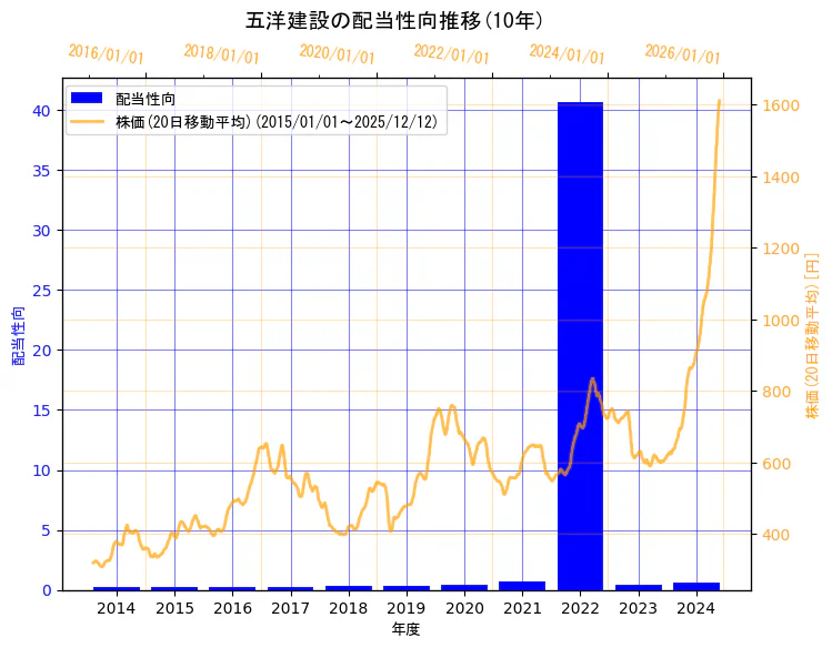 五洋建設株式会社の配当性向と株価の10年間推移（2軸グラフ）