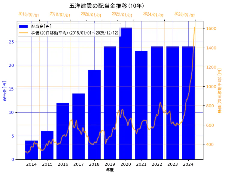 五洋建設株式会社の配当金と株価の10年間推移（2軸グラフ）