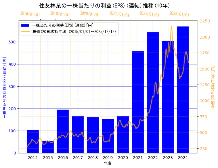 住友林業株式会社の一株当たりの利益(EPS)(連結)と株価の10年間推移（2軸グラフ）