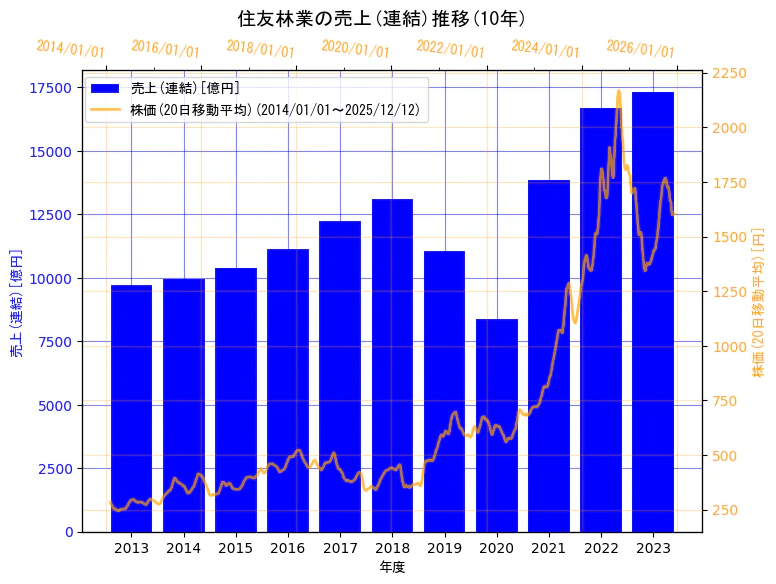 住友林業株式会社の売上(連結)と株価の10年間推移（2軸グラフ）
