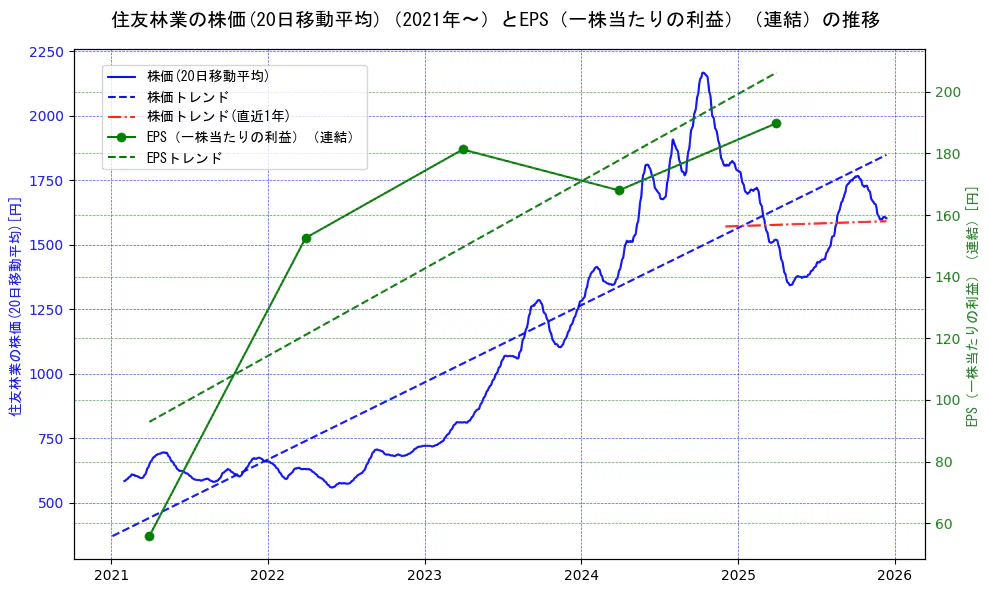 住友林業の過去5年間の株価とEPS（一株当たりの利益）の推移を示す2軸グラフ。株価の回帰直線、EPS（一株当たりの利益）の回帰直線、直近1年間の株価回帰直線を含み、業績と市場評価の関係性を視覚化。