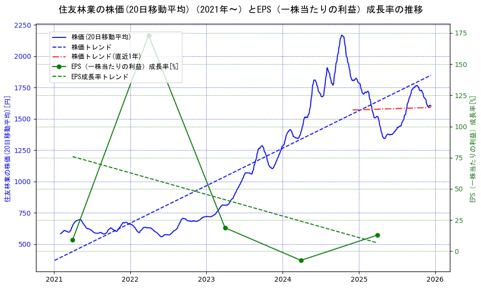 住友林業の過去5年間の株価とEPS（一株当たりの利益）成長率の推移を示す2軸グラフ。株価の回帰直線、EPS（一株当たりの利益）成長率の回帰直線、直近1年間の株価回帰直線を含み、財務指標と市場評価の関係性を視覚化。