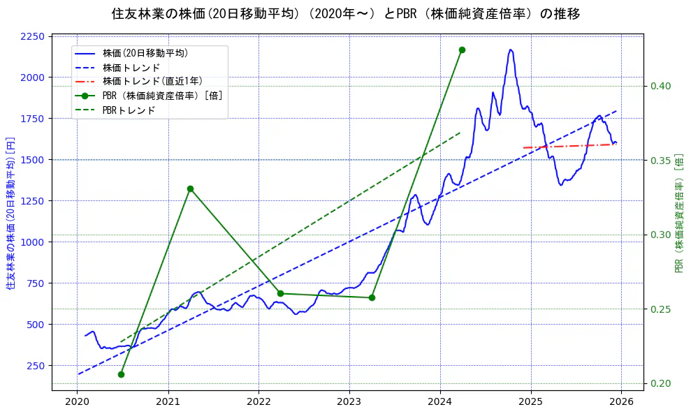 住友林業の過去5年間の株価とPBR（株価純資産倍率）の推移を示す2軸グラフ。株価の回帰直線、PBR（株価純資産倍率）の回帰直線、直近1年間の株価回帰直線を含み、財務指標と市場評価の関係性を視覚化。