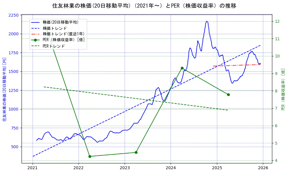 住友林業の過去5年間の株価とPER（株価収益率）の推移を示す2軸グラフ。株価の回帰直線、PER（株価収益率）の回帰直線、直近1年間の株価回帰直線を含み、財務指標と市場評価の関係性を視覚化。