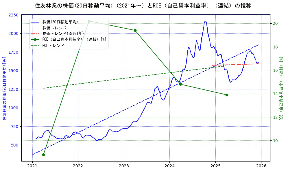 住友林業の過去5年間の株価とROE（自己資本利益率）の推移を示す2軸グラフ。株価の回帰直線、ROE（自己資本利益率）回帰直線、直近1年間の株価回帰直線を含み、業績と市場評価の関係性を視覚化。
