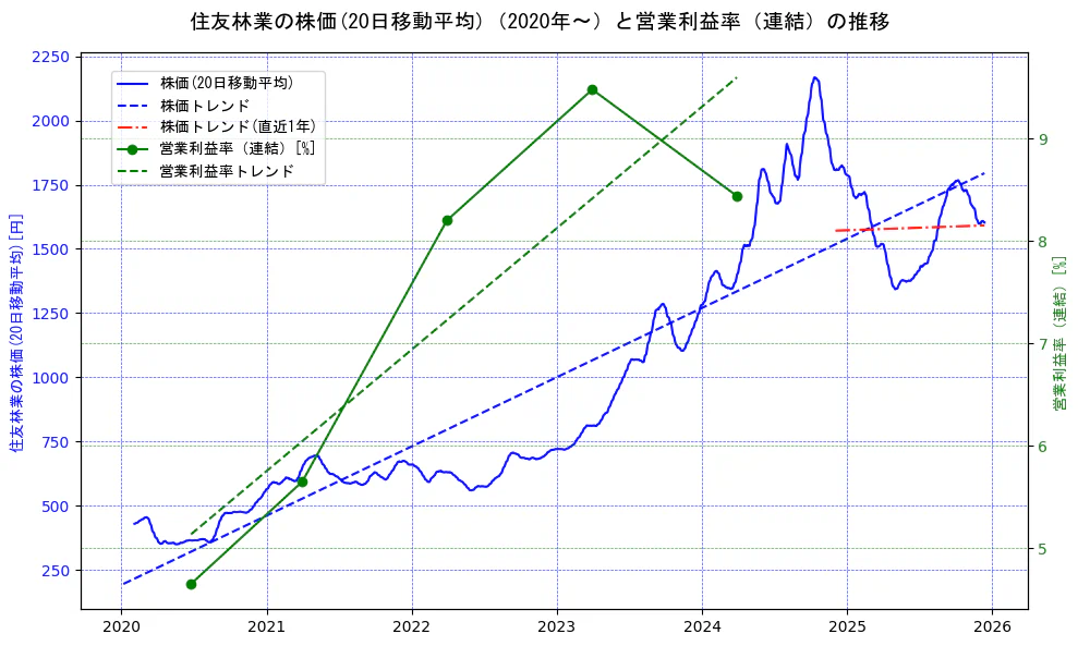 住友林業の過去5年間の株価と営業利益率の推移を示す2軸グラフ。株価の回帰直線、営業利益率の回帰直線、直近1年間の株価回帰直線を含み、業績と市場評価の関係性を視覚化。