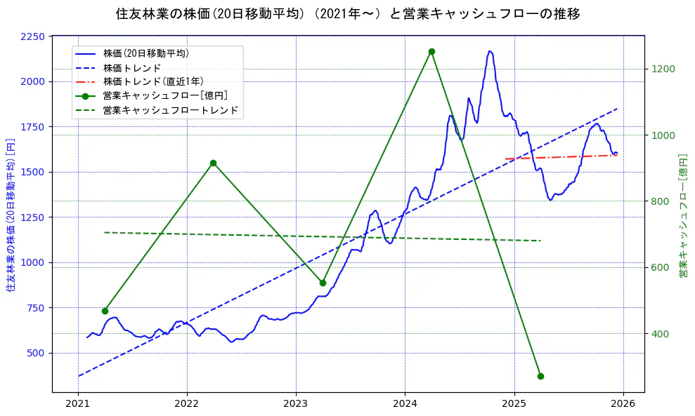 住友林業の過去5年間の株価と営業キャッシュフローの推移を示す2軸グラフ。株価の回帰直線、営業キャッシュフローの回帰直線、直近1年間の株価回帰直線を含み、財務指標と市場評価の関係性を視覚化。